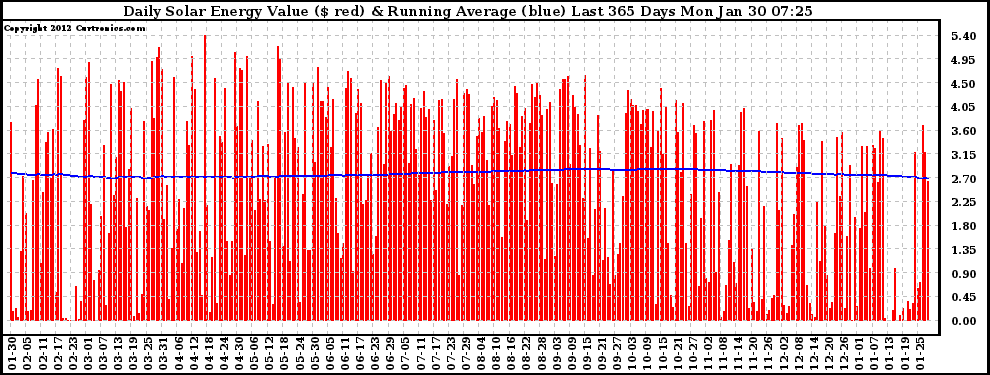 Solar PV/Inverter Performance Daily Solar Energy Production Value Running Average Last 365 Days