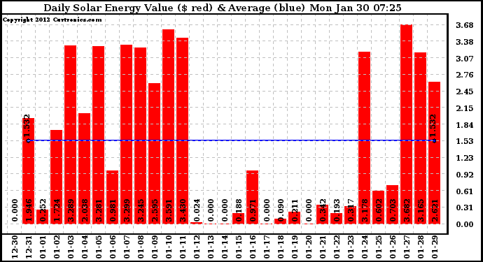 Solar PV/Inverter Performance Daily Solar Energy Production Value