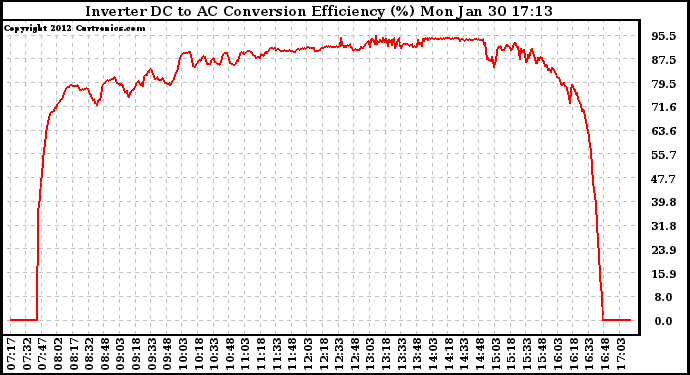 Solar PV/Inverter Performance Inverter DC to AC Conversion Efficiency