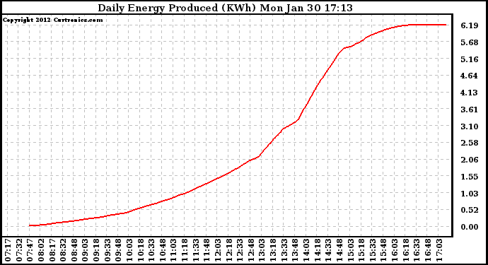 Solar PV/Inverter Performance Daily Energy Production