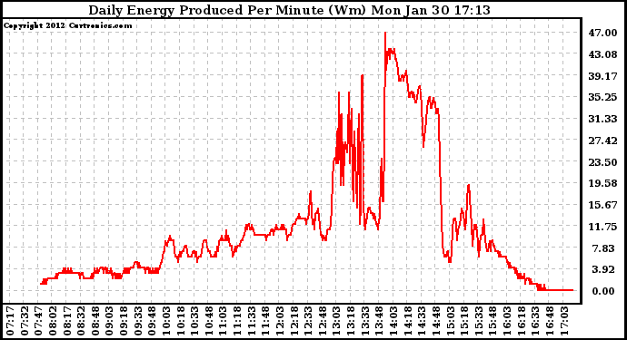 Solar PV/Inverter Performance Daily Energy Production Per Minute