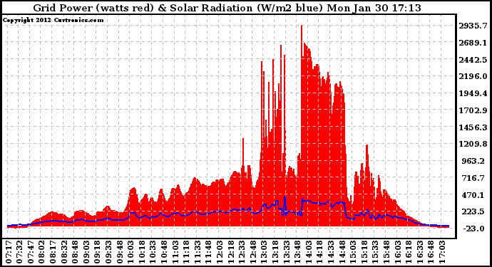 Solar PV/Inverter Performance Grid Power & Solar Radiation