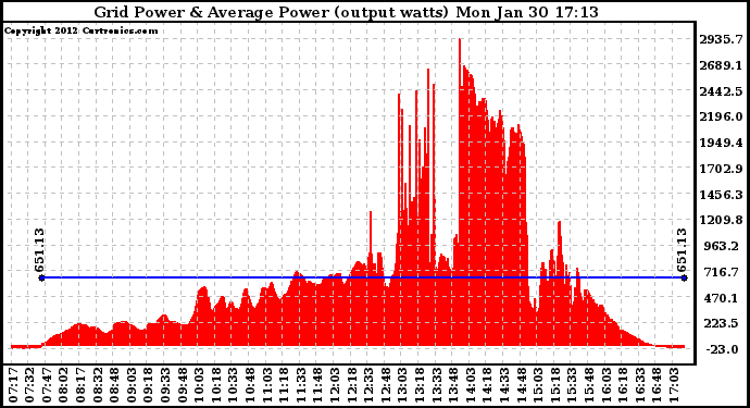 Solar PV/Inverter Performance Inverter Power Output