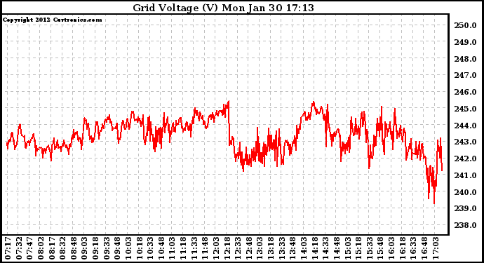 Solar PV/Inverter Performance Grid Voltage