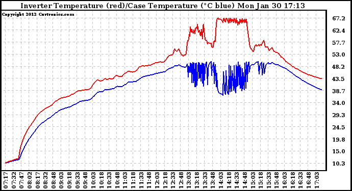 Solar PV/Inverter Performance Inverter Operating Temperature