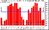 Solar PV/Inverter Performance Monthly Solar Energy Production