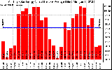 Milwaukee Solar Powered Home MonthlyProductionValue