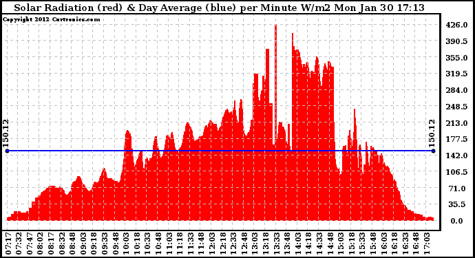 Solar PV/Inverter Performance Solar Radiation & Day Average per Minute