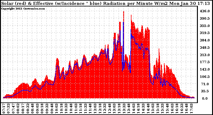 Solar PV/Inverter Performance Solar Radiation & Effective Solar Radiation per Minute