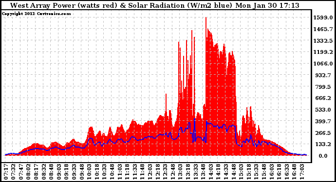 Solar PV/Inverter Performance West Array Power Output & Solar Radiation