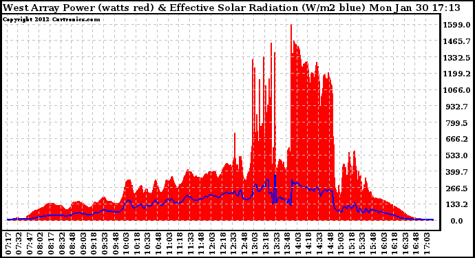 Solar PV/Inverter Performance West Array Power Output & Effective Solar Radiation