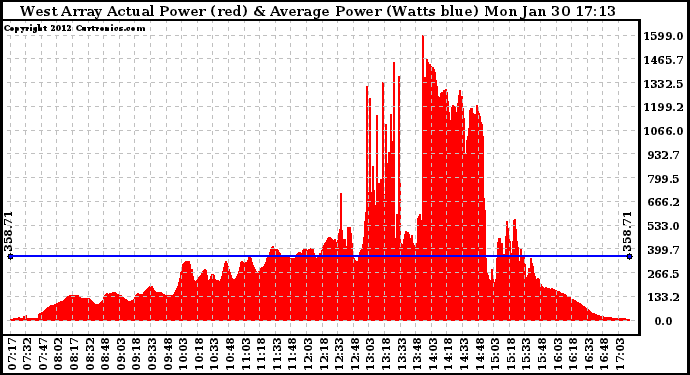 Solar PV/Inverter Performance West Array Actual & Average Power Output