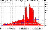 Solar PV/Inverter Performance West Array Actual & Running Average Power Output