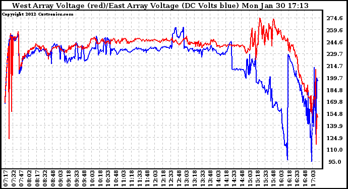 Solar PV/Inverter Performance Photovoltaic Panel Voltage Output