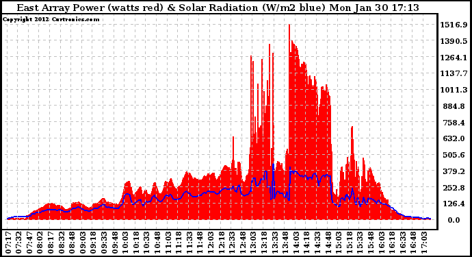 Solar PV/Inverter Performance East Array Power Output & Solar Radiation