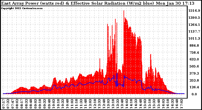 Solar PV/Inverter Performance East Array Power Output & Effective Solar Radiation