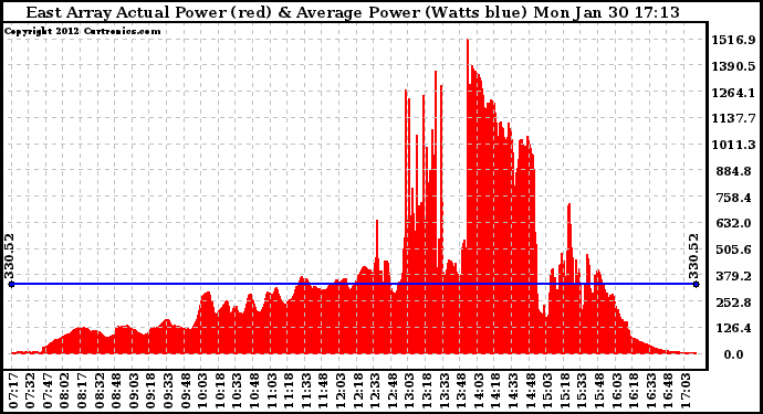 Solar PV/Inverter Performance East Array Actual & Average Power Output