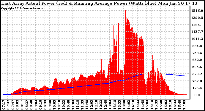 Solar PV/Inverter Performance East Array Actual & Running Average Power Output