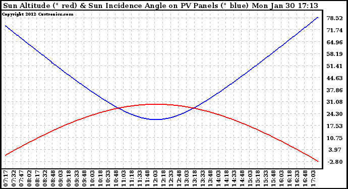 Solar PV/Inverter Performance Sun Altitude Angle & Sun Incidence Angle on PV Panels