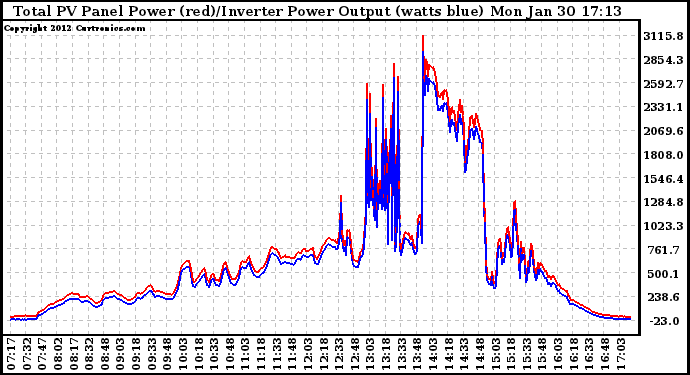 Solar PV/Inverter Performance PV Panel Power Output & Inverter Power Output