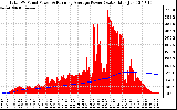 Solar PV/Inverter Performance Total PV Panel & Running Average Power Output