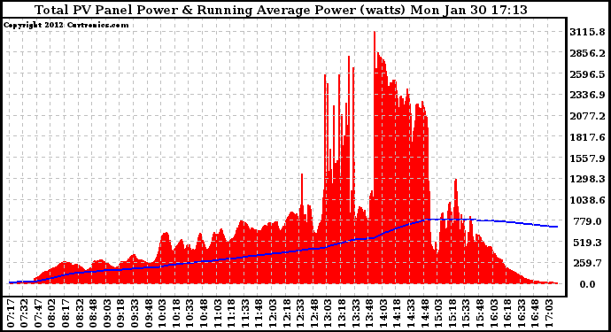 Solar PV/Inverter Performance Total PV Panel & Running Average Power Output