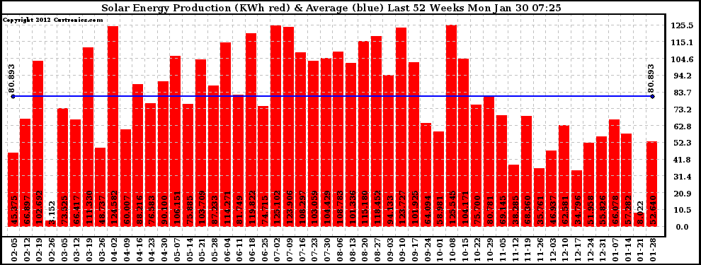 Solar PV/Inverter Performance Weekly Solar Energy Production Last 52 Weeks