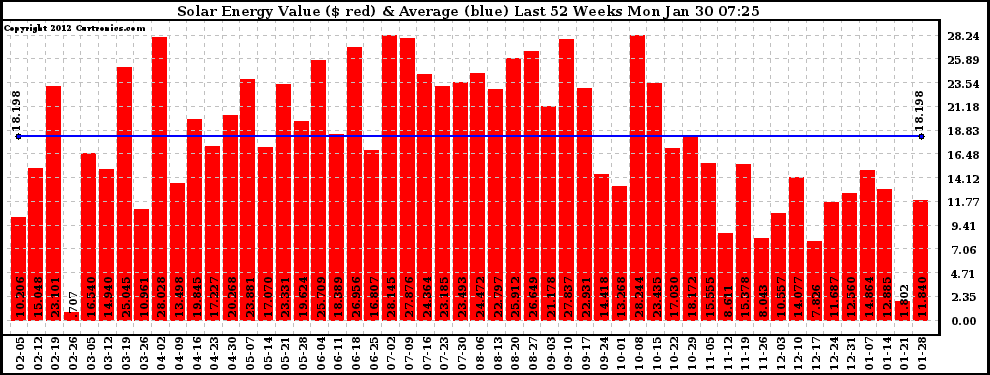 Solar PV/Inverter Performance Weekly Solar Energy Production Value Last 52 Weeks