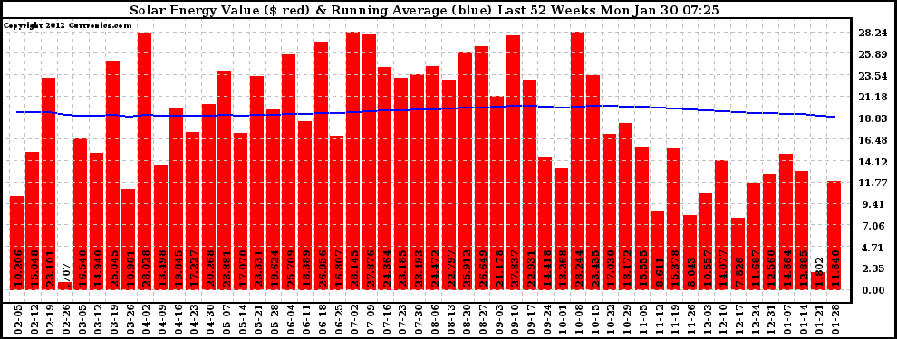 Solar PV/Inverter Performance Weekly Solar Energy Production Value Running Average Last 52 Weeks