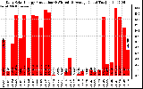 Solar PV/Inverter Performance Daily Solar Energy Production