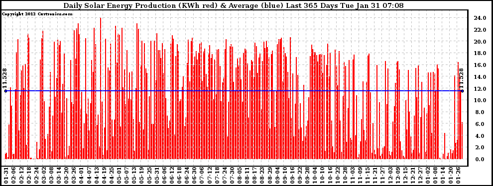 Solar PV/Inverter Performance Daily Solar Energy Production Last 365 Days