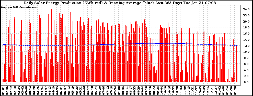 Solar PV/Inverter Performance Daily Solar Energy Production Running Average Last 365 Days