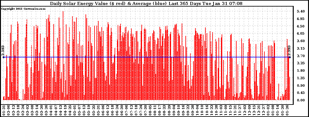 Solar PV/Inverter Performance Daily Solar Energy Production Value Last 365 Days