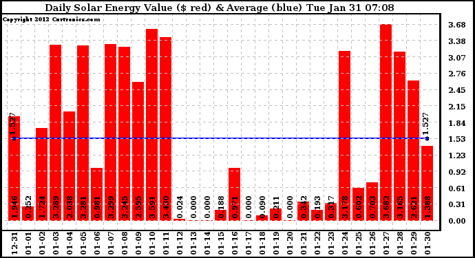 Solar PV/Inverter Performance Daily Solar Energy Production Value