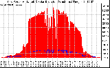 Solar PV/Inverter Performance Grid Power & Solar Radiation