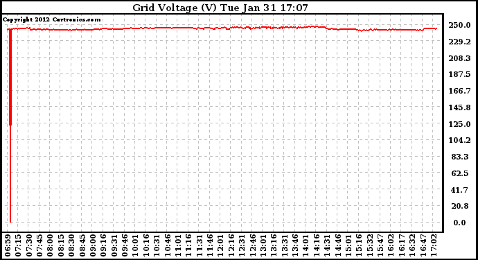 Solar PV/Inverter Performance Grid Voltage