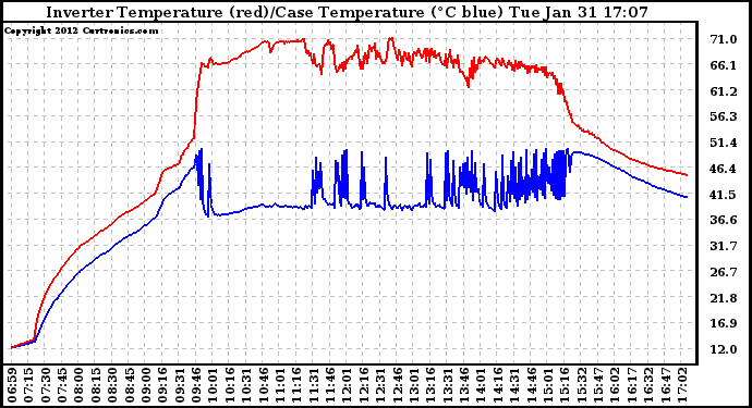 Solar PV/Inverter Performance Inverter Operating Temperature