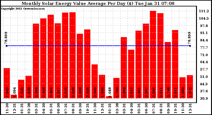 Solar PV/Inverter Performance Monthly Solar Energy Value Average Per Day ($)