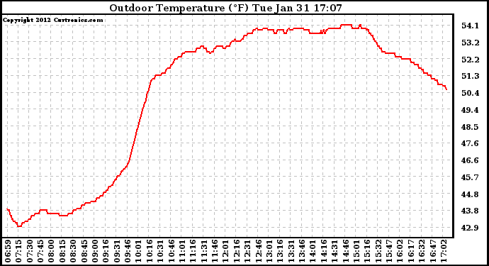 Solar PV/Inverter Performance Outdoor Temperature