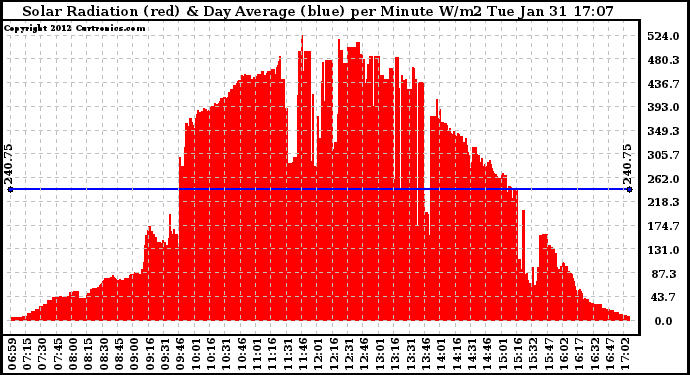 Solar PV/Inverter Performance Solar Radiation & Day Average per Minute