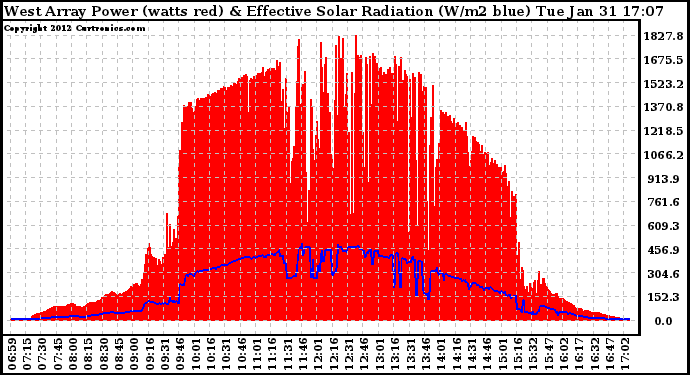 Solar PV/Inverter Performance West Array Power Output & Effective Solar Radiation