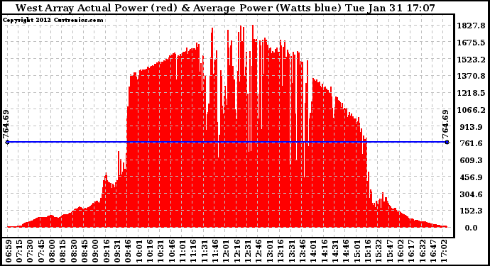 Solar PV/Inverter Performance West Array Actual & Average Power Output