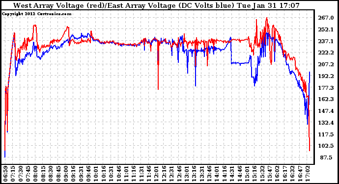 Solar PV/Inverter Performance Photovoltaic Panel Voltage Output