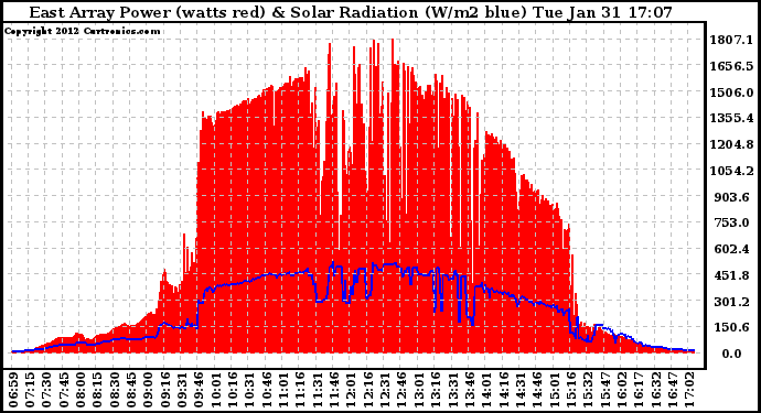 Solar PV/Inverter Performance East Array Power Output & Solar Radiation