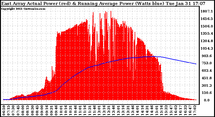 Solar PV/Inverter Performance East Array Actual & Running Average Power Output