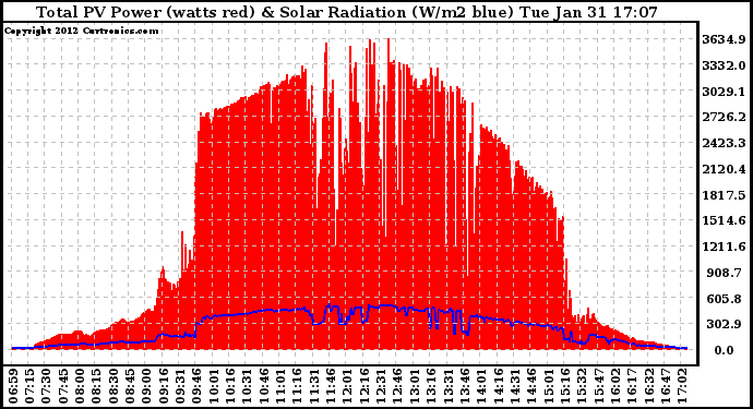 Solar PV/Inverter Performance Total PV Panel Power Output & Solar Radiation