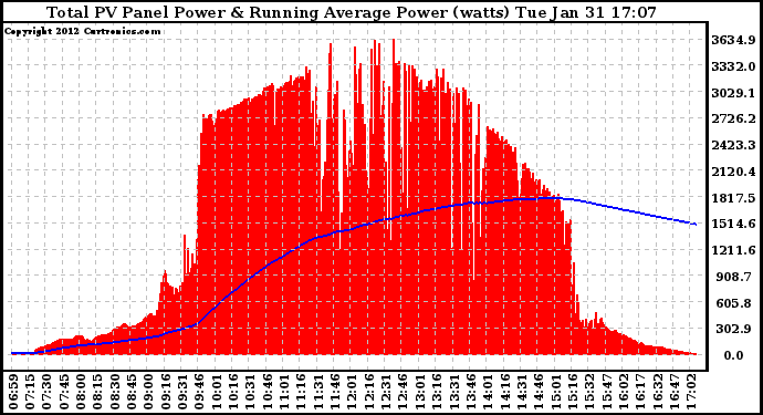 Solar PV/Inverter Performance Total PV Panel & Running Average Power Output