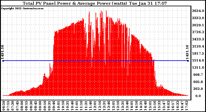 Solar PV/Inverter Performance Total PV Panel Power Output