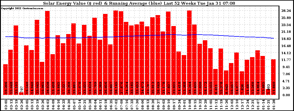 Solar PV/Inverter Performance Weekly Solar Energy Production Value Running Average Last 52 Weeks