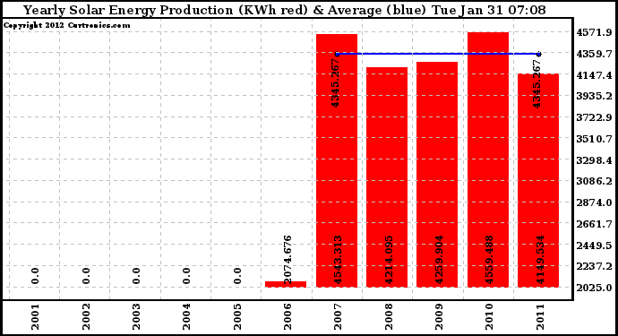 Solar PV/Inverter Performance Yearly Solar Energy Production